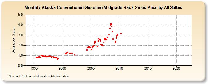 Alaska Conventional Gasoline Midgrade Rack Sales Price by All Sellers (Dollars per Gallon)