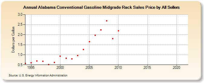 Alabama Conventional Gasoline Midgrade Rack Sales Price by All Sellers  (Dollars per Gallon)