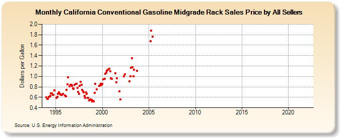 California Conventional Gasoline Midgrade Rack Sales Price by All Sellers (Dollars per Gallon)