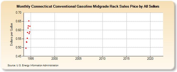 Connecticut Conventional Gasoline Midgrade Rack Sales Price by All Sellers (Dollars per Gallon)