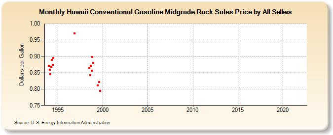 Hawaii Conventional Gasoline Midgrade Rack Sales Price by All Sellers (Dollars per Gallon)
