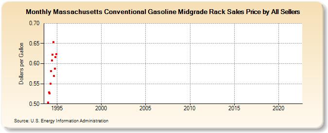 Massachusetts Conventional Gasoline Midgrade Rack Sales Price by All Sellers (Dollars per Gallon)