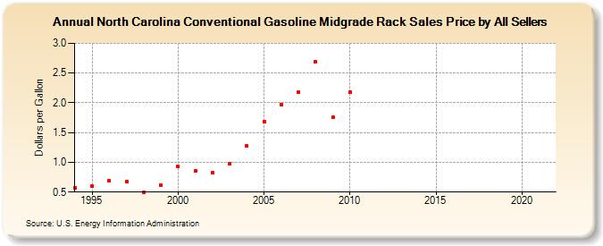 North Carolina Conventional Gasoline Midgrade Rack Sales Price by All Sellers (Dollars per Gallon)