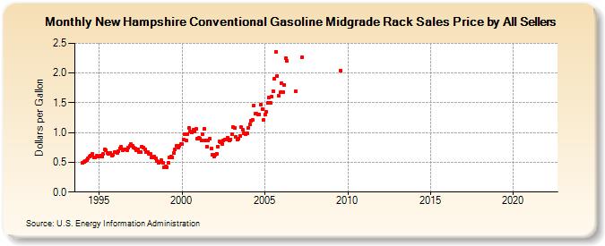 New Hampshire Conventional Gasoline Midgrade Rack Sales Price by All Sellers (Dollars per Gallon)
