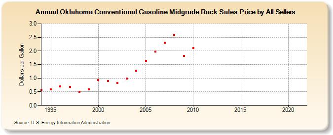 Oklahoma Conventional Gasoline Midgrade Rack Sales Price by All Sellers (Dollars per Gallon)