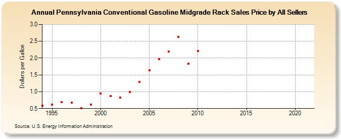Pennsylvania Conventional Gasoline Midgrade Rack Sales Price by All Sellers (Dollars per Gallon)