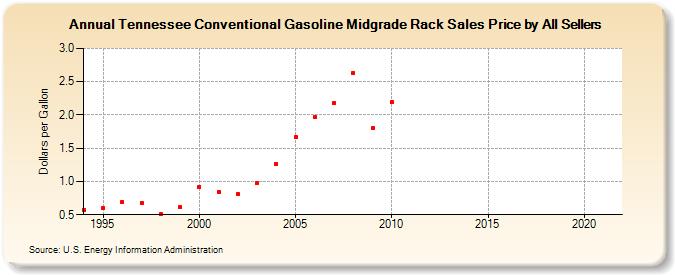 Tennessee Conventional Gasoline Midgrade Rack Sales Price by All Sellers (Dollars per Gallon)