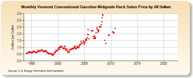 Vermont Conventional Gasoline Midgrade Rack Sales Price by All Sellers (Dollars per Gallon)