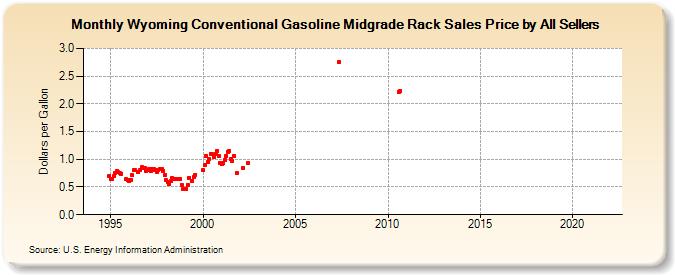 Wyoming Conventional Gasoline Midgrade Rack Sales Price by All Sellers  (Dollars per Gallon)