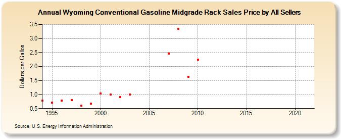 Wyoming Conventional Gasoline Midgrade Rack Sales Price by All Sellers (Dollars per Gallon)