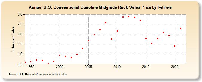 U.S. Conventional Gasoline Midgrade Rack Sales Price by Refiners (Dollars per Gallon)