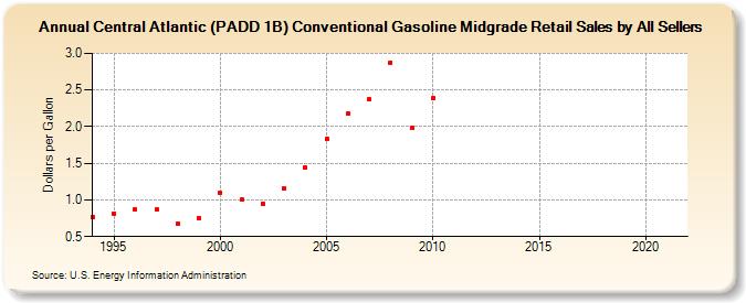 Central Atlantic (PADD 1B) Conventional Gasoline Midgrade Retail Sales by All Sellers (Dollars per Gallon)