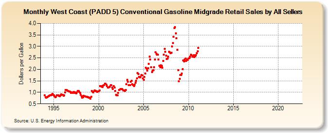 West Coast (PADD 5) Conventional Gasoline Midgrade Retail Sales by All Sellers (Dollars per Gallon)