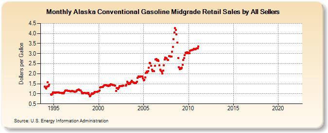 Alaska Conventional Gasoline Midgrade Retail Sales by All Sellers (Dollars per Gallon)