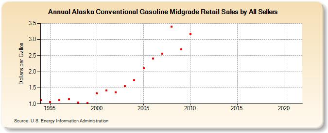 Alaska Conventional Gasoline Midgrade Retail Sales by All Sellers (Dollars per Gallon)