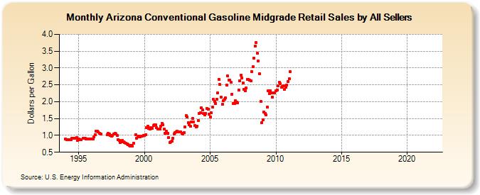 Arizona Conventional Gasoline Midgrade Retail Sales by All Sellers (Dollars per Gallon)