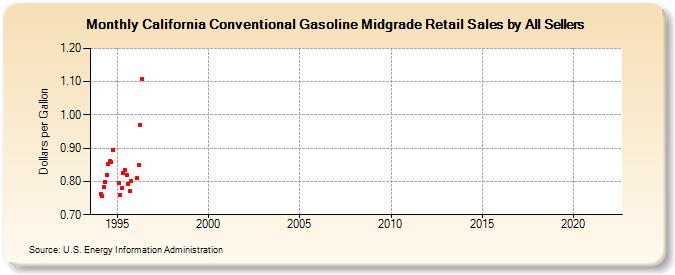 California Conventional Gasoline Midgrade Retail Sales by All Sellers (Dollars per Gallon)