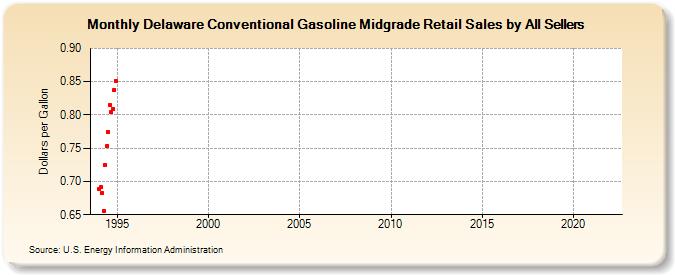 Delaware Conventional Gasoline Midgrade Retail Sales by All Sellers (Dollars per Gallon)