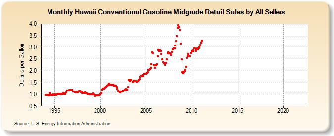 Hawaii Conventional Gasoline Midgrade Retail Sales by All Sellers (Dollars per Gallon)