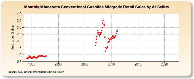 Minnesota Conventional Gasoline Midgrade Retail Sales by All Sellers (Dollars per Gallon)