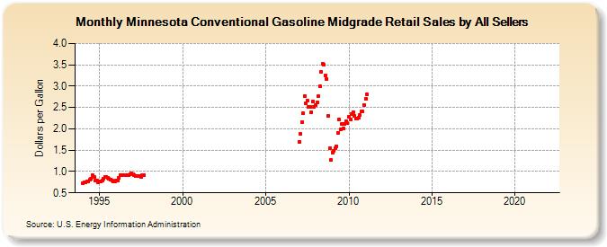 Minnesota Conventional Gasoline Midgrade Retail Sales by All Sellers (Dollars per Gallon)
