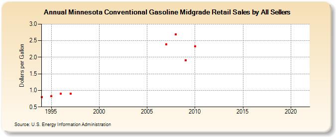 Minnesota Conventional Gasoline Midgrade Retail Sales by All Sellers (Dollars per Gallon)