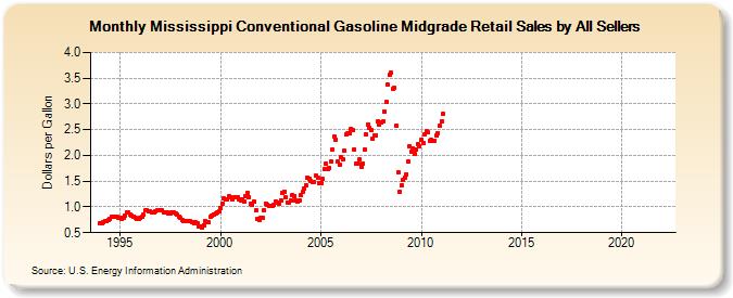 Mississippi Conventional Gasoline Midgrade Retail Sales by All Sellers (Dollars per Gallon)