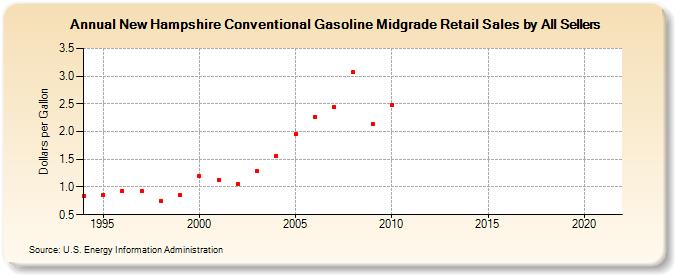 New Hampshire Conventional Gasoline Midgrade Retail Sales by All Sellers (Dollars per Gallon)