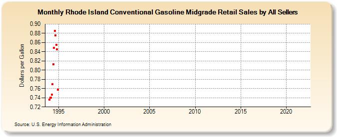 Rhode Island Conventional Gasoline Midgrade Retail Sales by All Sellers (Dollars per Gallon)