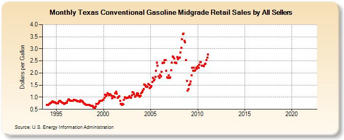 Texas Conventional Gasoline Midgrade Retail Sales by All Sellers (Dollars per Gallon)