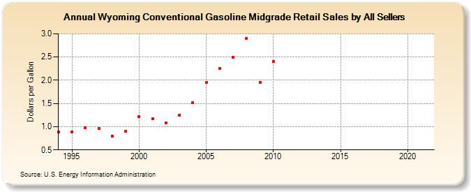 Wyoming Conventional Gasoline Midgrade Retail Sales by All Sellers (Dollars per Gallon)