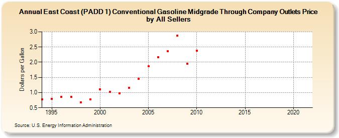 East Coast (PADD 1) Conventional Gasoline Midgrade Through Company Outlets Price by All Sellers (Dollars per Gallon)