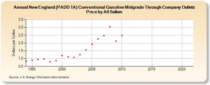 New England (PADD 1A) Conventional Gasoline Midgrade Through Company Outlets Price by All Sellers (Dollars per Gallon)