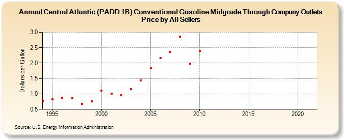Central Atlantic (PADD 1B) Conventional Gasoline Midgrade Through Company Outlets Price by All Sellers (Dollars per Gallon)