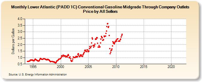 Lower Atlantic (PADD 1C) Conventional Gasoline Midgrade Through Company Outlets Price by All Sellers (Dollars per Gallon)