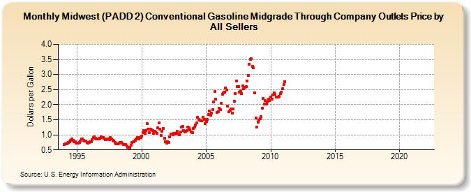Midwest (PADD 2) Conventional Gasoline Midgrade Through Company Outlets Price by All Sellers (Dollars per Gallon)