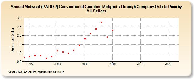 Midwest (PADD 2) Conventional Gasoline Midgrade Through Company Outlets Price by All Sellers (Dollars per Gallon)
