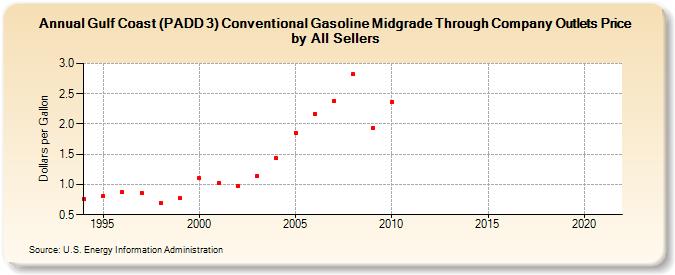 Gulf Coast (PADD 3) Conventional Gasoline Midgrade Through Company Outlets Price by All Sellers (Dollars per Gallon)