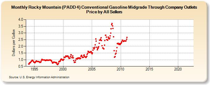 Rocky Mountain (PADD 4) Conventional Gasoline Midgrade Through Company Outlets Price by All Sellers (Dollars per Gallon)
