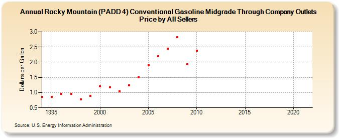 Rocky Mountain (PADD 4) Conventional Gasoline Midgrade Through Company Outlets Price by All Sellers (Dollars per Gallon)