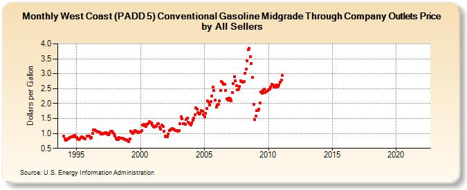 West Coast (PADD 5) Conventional Gasoline Midgrade Through Company Outlets Price by All Sellers (Dollars per Gallon)