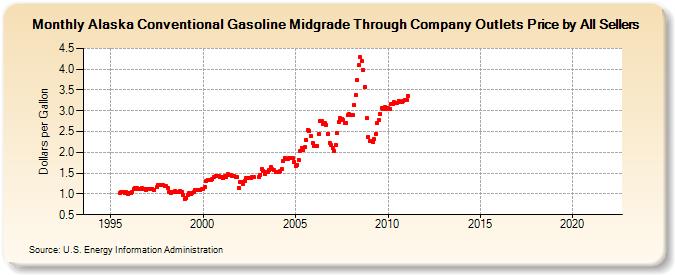 Alaska Conventional Gasoline Midgrade Through Company Outlets Price by All Sellers (Dollars per Gallon)