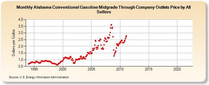 Alabama Conventional Gasoline Midgrade Through Company Outlets Price by All Sellers (Dollars per Gallon)