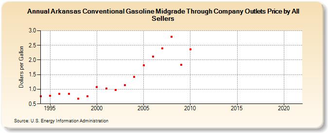 Arkansas Conventional Gasoline Midgrade Through Company Outlets Price by All Sellers (Dollars per Gallon)