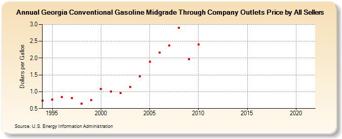 Georgia Conventional Gasoline Midgrade Through Company Outlets Price by All Sellers (Dollars per Gallon)