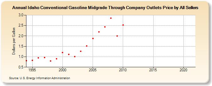 Idaho Conventional Gasoline Midgrade Through Company Outlets Price by All Sellers (Dollars per Gallon)