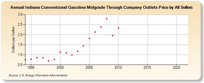 Indiana Conventional Gasoline Midgrade Through Company Outlets Price by All Sellers (Dollars per Gallon)
