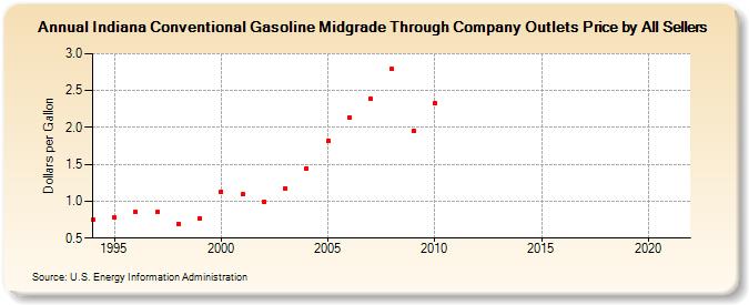 Indiana Conventional Gasoline Midgrade Through Company Outlets Price by All Sellers  (Dollars per Gallon)