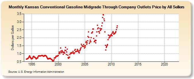 Kansas Conventional Gasoline Midgrade Through Company Outlets Price by All Sellers  (Dollars per Gallon)