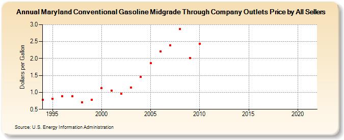 Maryland Conventional Gasoline Midgrade Through Company Outlets Price by All Sellers (Dollars per Gallon)